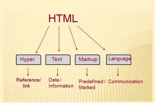 HTML Nedir? Özellikleri, HTML Etiketleri, HTML5 ve Yenilikler